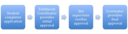 Fieldwork Process > Initial approval > supervisor approval > final approval